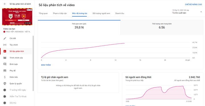 2,8 triệu lượt theo dõi trận Việt Nam vs Indonesia tại AFF Cup trên Youtube - Ảnh 2.