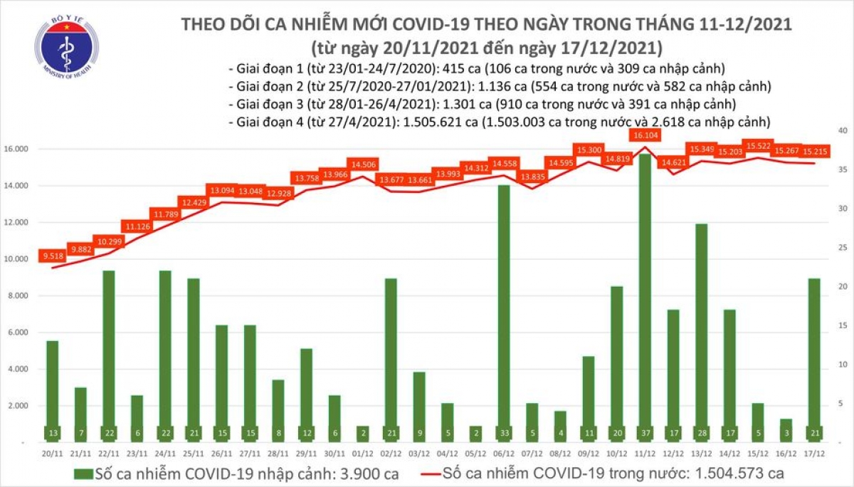 Ngày 17/12, Việt Nam có hơn 15.000 ca mắc COVID - Ảnh 1.