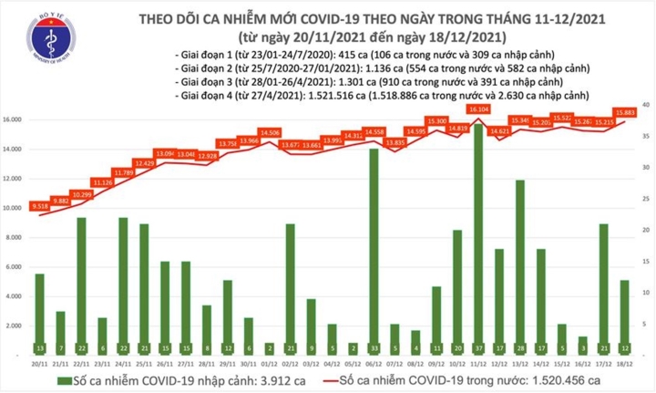 Thêm 15.895 ca COVID-19, Hà Nội nhiều thứ 2 cả nước - Ảnh 1.