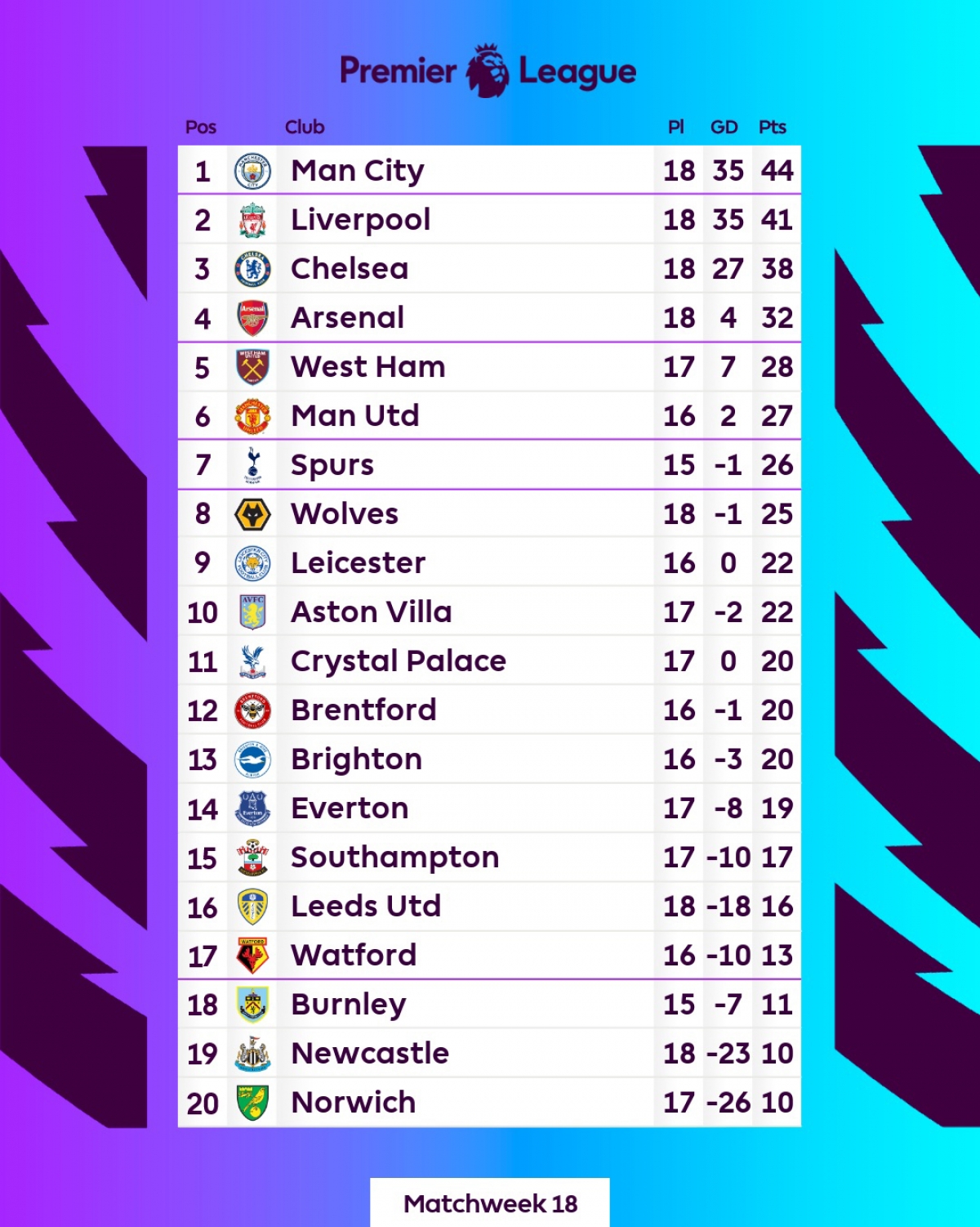 Sau vòng 18 Ngoại hạng Anh: Man City xô đổ kỷ lục tồn tại 39 năm - Ảnh 4.