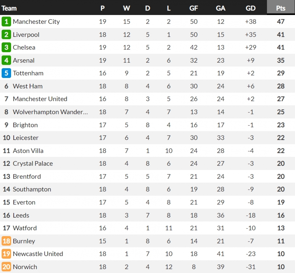Cập nhật bảng xếp hạng Ngoại hạng Anh: Tottenham đẩy MU ra khỏi top 6 - Ảnh 2.