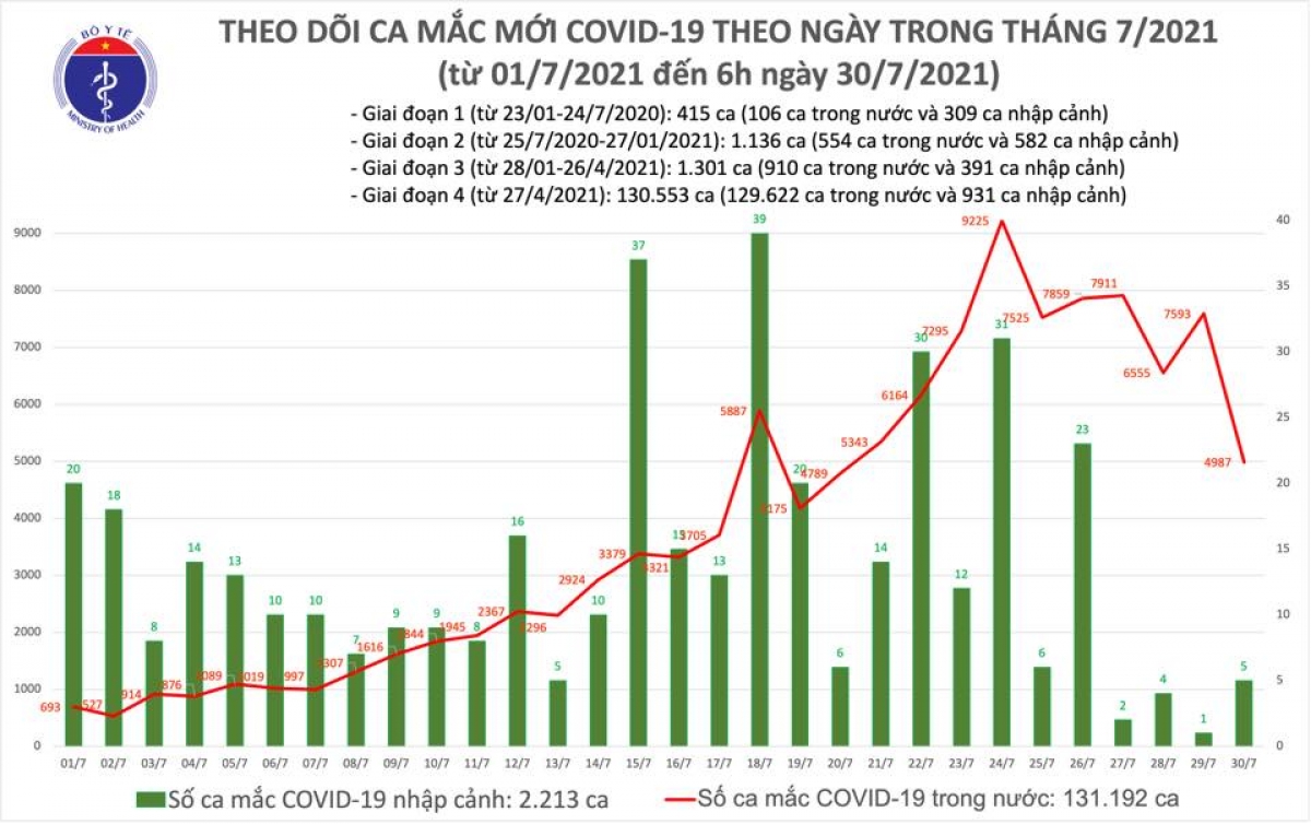 Sáng 30/7, Việt Nam có thêm 4.992 ca mắc COVID-19, riêng TP.HCM có 2.740 ca - Ảnh 1.