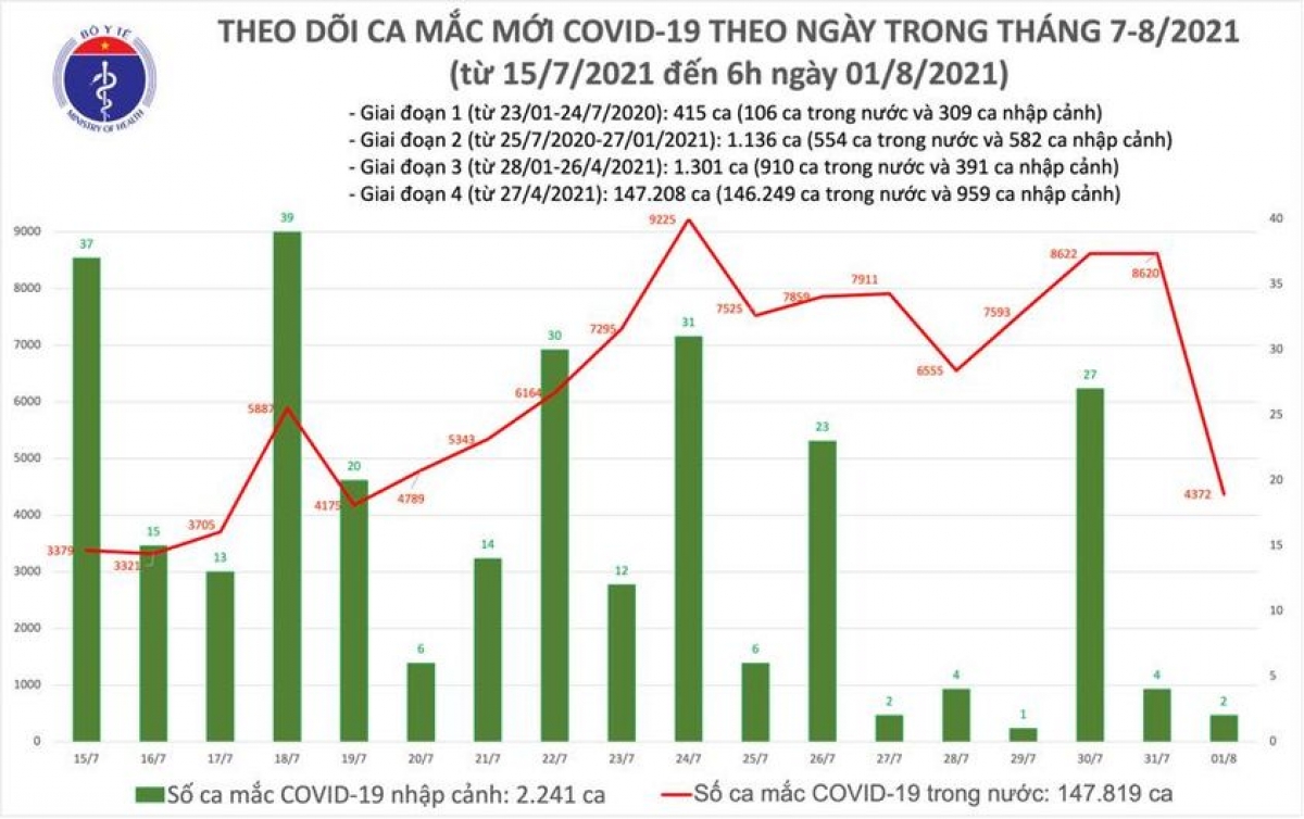 Sáng 1/8, Việt Nam có thêm 4.374 ca mắc COVID-19, riêng TP.HCM có 2.027 ca - Ảnh 1.