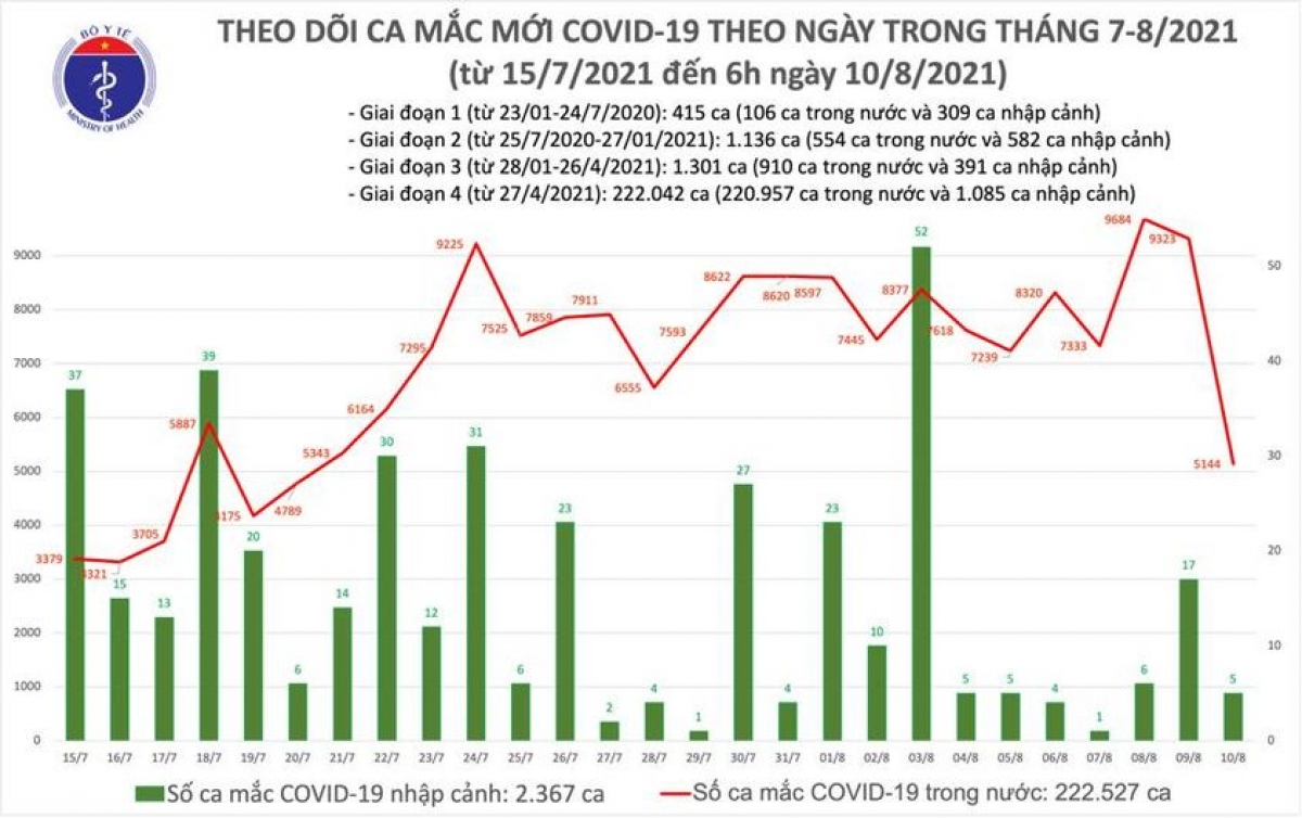 Sáng 10/8, Việt Nam có hơn 5.000 ca mắc COVID-19, riêng Bình Dương 1.325 ca - Ảnh 1.