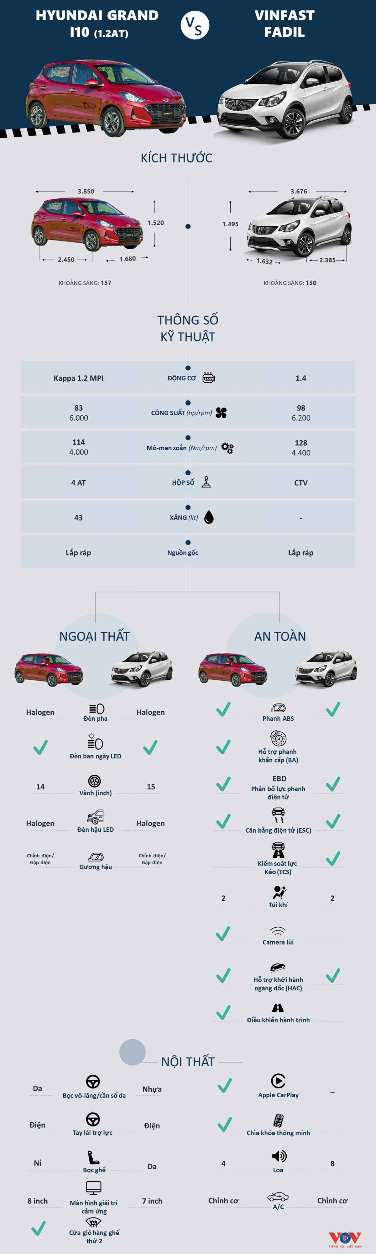 Mua Hyundai Grand i10 mới hay VinFast Fadil với 400 triệu đồng? - Ảnh 1.