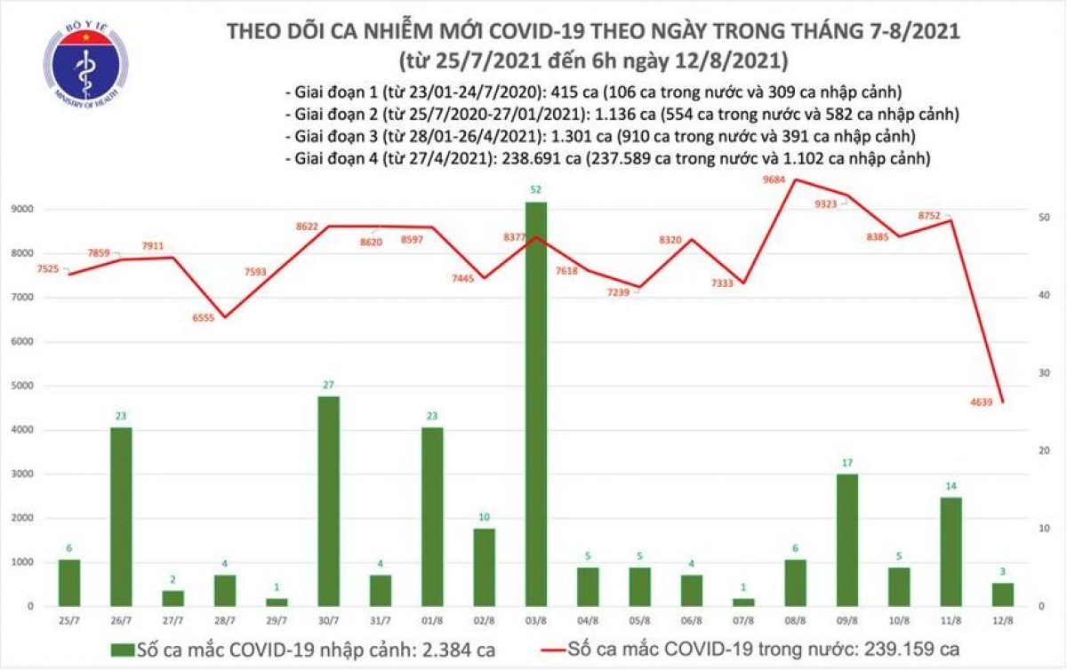 Sáng 12/8, Việt Nam ghi nhận hơn 4.600 ca mắc COVID-19 mới - Ảnh 1.