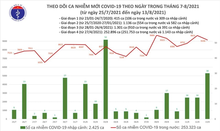 Ngày 13/8, cả nước thêm 9.180 ca COVID-19, TP.HCM giảm, Hà Nội tăng - Ảnh 1.