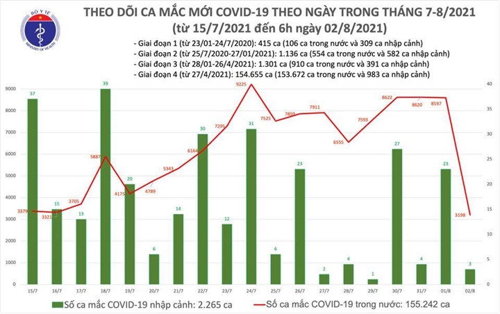 Sáng 2/8, cả nước thêm 3.201 ca COVID-19 - Ảnh 1.