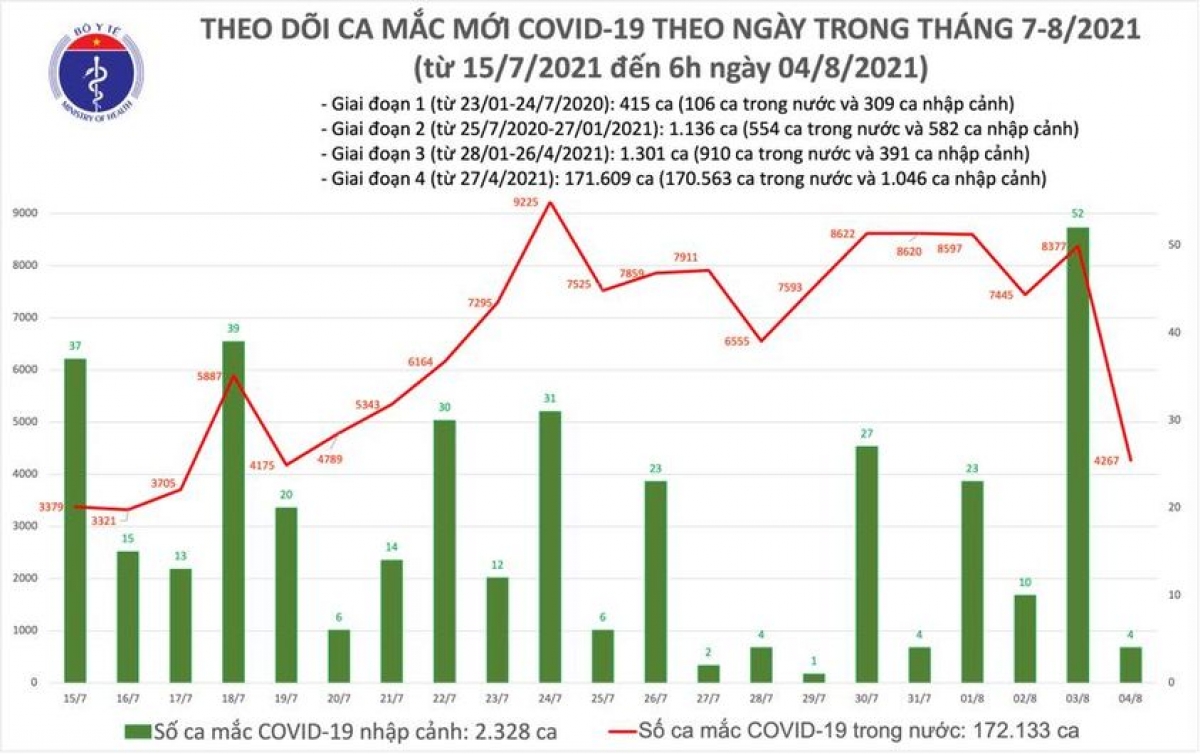 Sáng 4/8, có thêm 4.271 ca mắc COVID-19, nhiều nhất ở TP.HCM và Bình Dương - Ảnh 1.