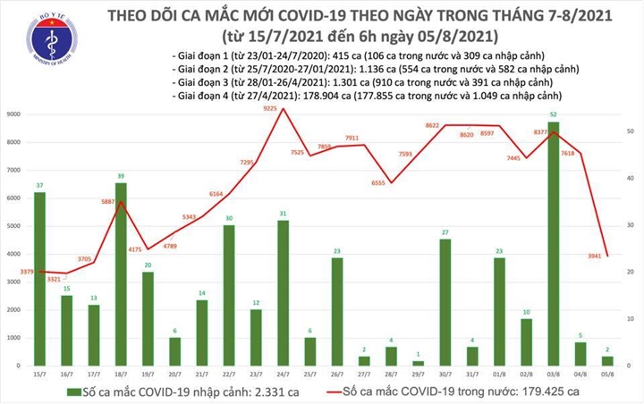 Sáng 5/8, Việt Nam thêm 3.943 ca COVID-19 - Ảnh 1.