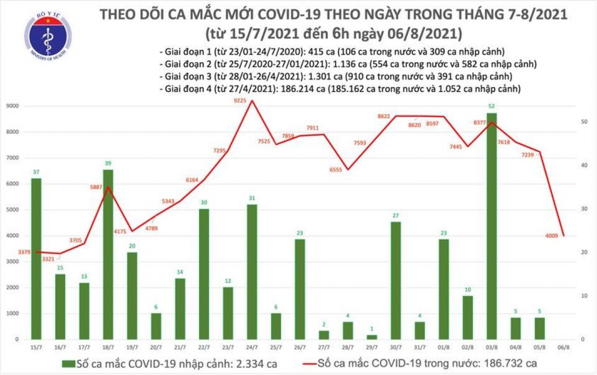 Sáng 6/8, Việt Nam có thêm 4.009 ca mắc COVID-19 - Ảnh 1.