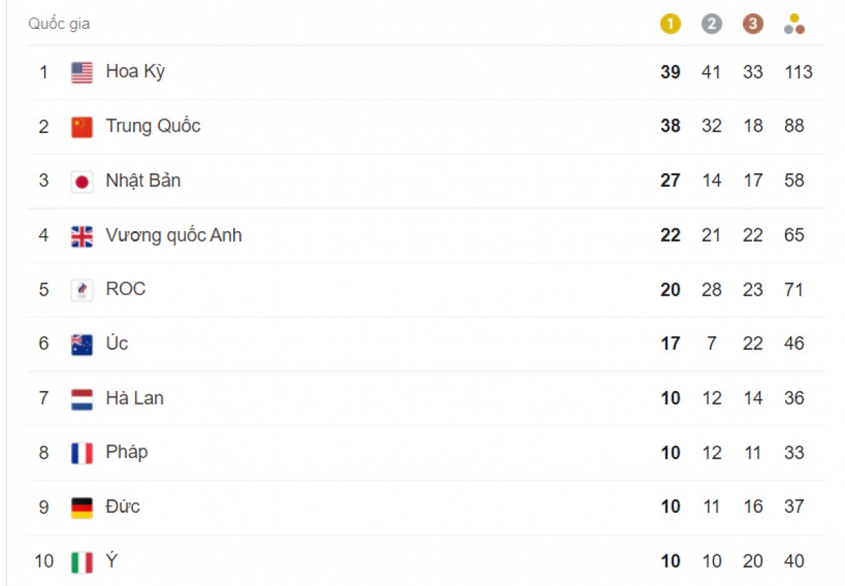 Mỹ chính thức nhất toàn đoàn Olympic Tokyo 2020 - Ảnh 1.