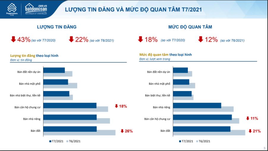 Mức độ quan tâm bất động sản giảm mạnh - Ảnh 1.