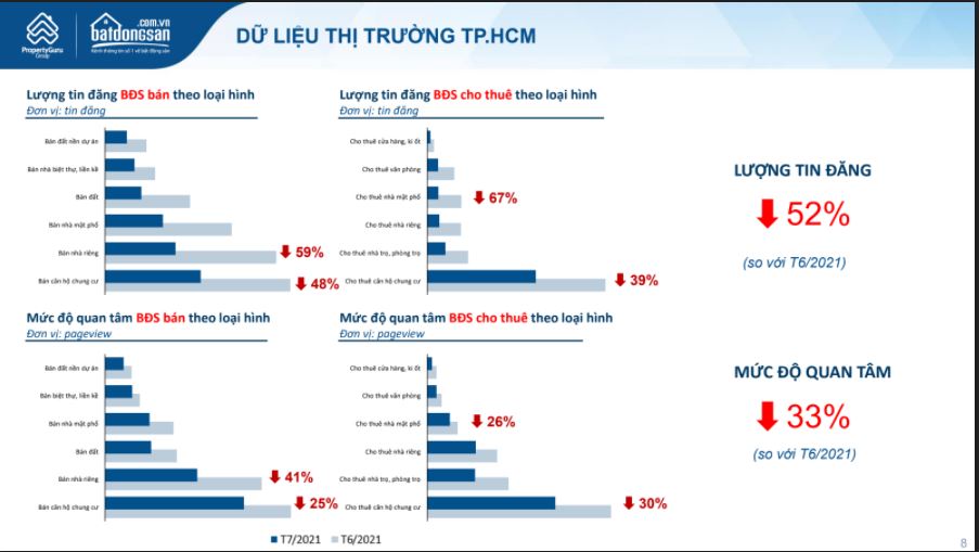 Mức độ quan tâm bất động sản giảm mạnh - Ảnh 2.