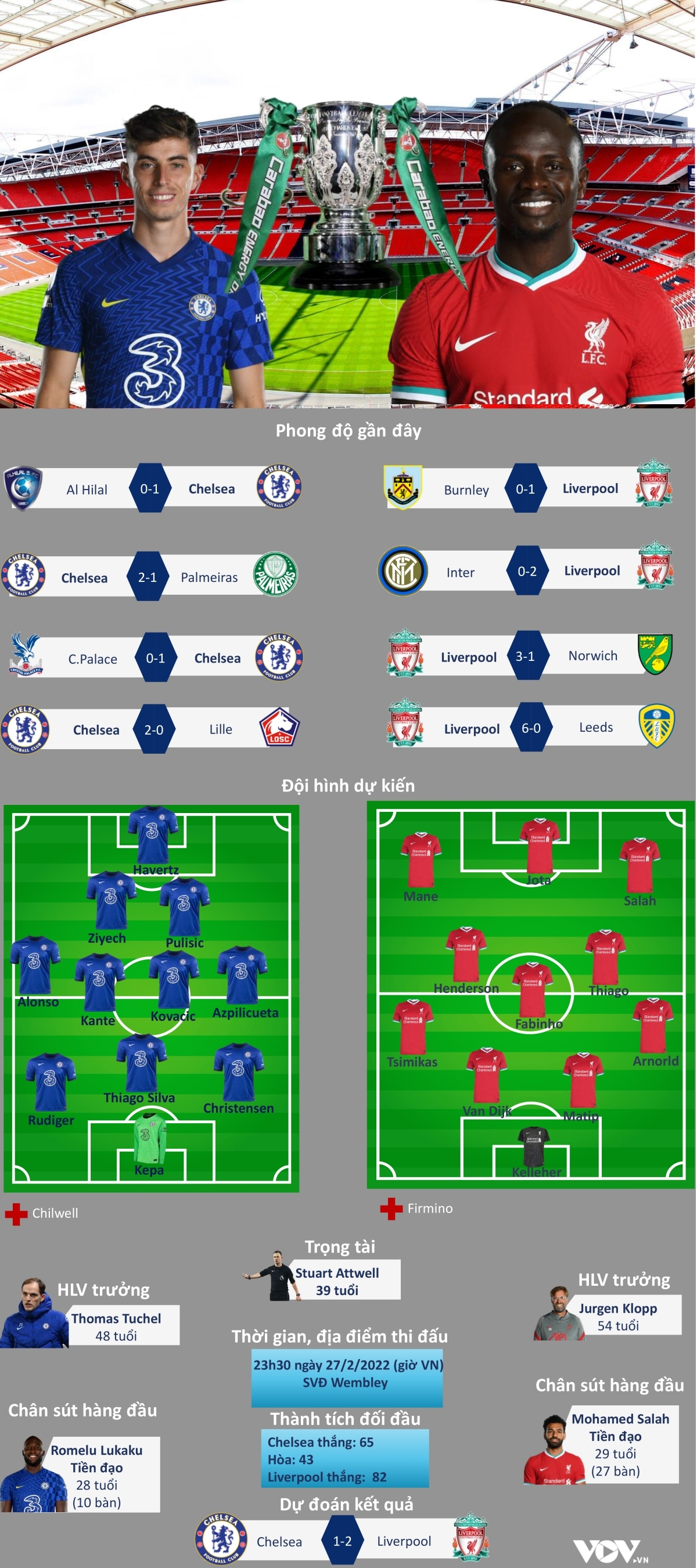 Liverpool vô địch League Cup sau loạt sút luân lưu kịch tính trước Chelsea - Ảnh 2.