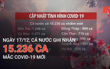 Ngày 17/12, cả nước ghi nhận 15.236 ca mắc Covid-19 mới