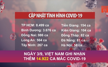 Ngày 3/9, Việt Nam ghi nhận thêm 14.922 ca mắc Covid-19