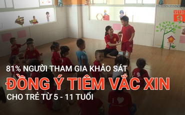 81% người tham gia khảo sát đồng ý tiêm vắc xin cho trẻ từ 5 - 11 tuổi