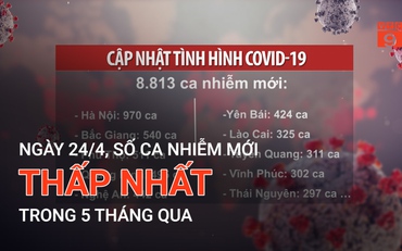 Ngày 24/4, số ca nhiễm mới thấp nhất trong 5 tháng qua