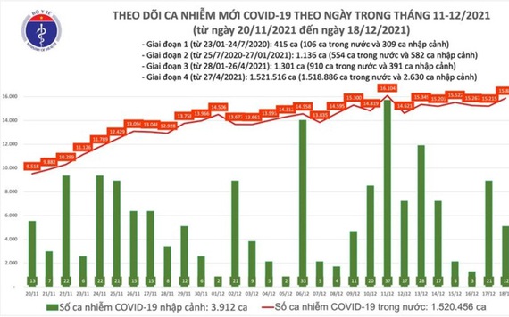 Thêm 15.895 ca COVID-19, Hà Nội nhiều thứ 2 cả nước