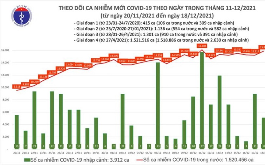 Thêm 15.895 ca COVID-19, Hà Nội nhiều thứ 2 cả nước